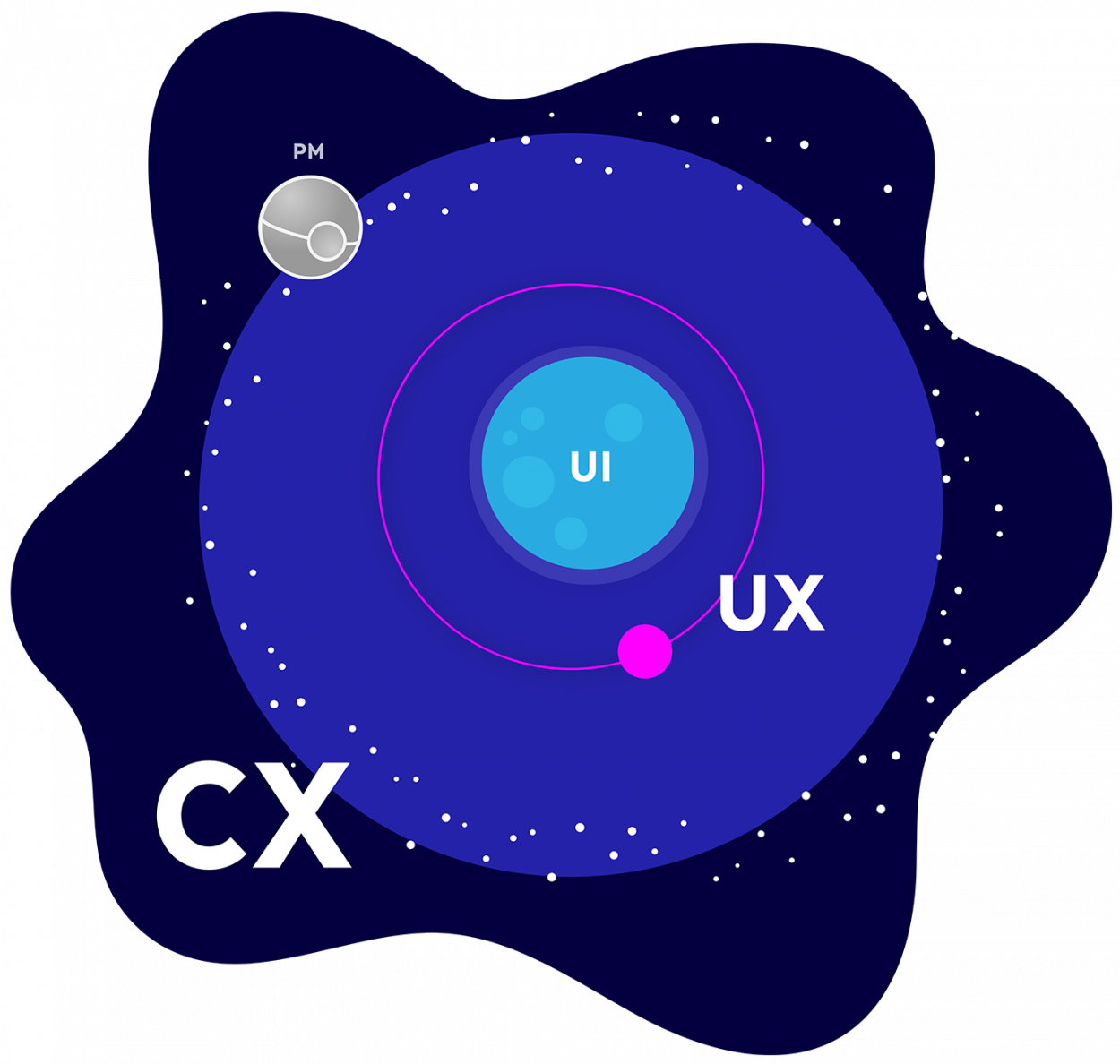 illustration med rymd och olika cirklar för ux, ui och cx